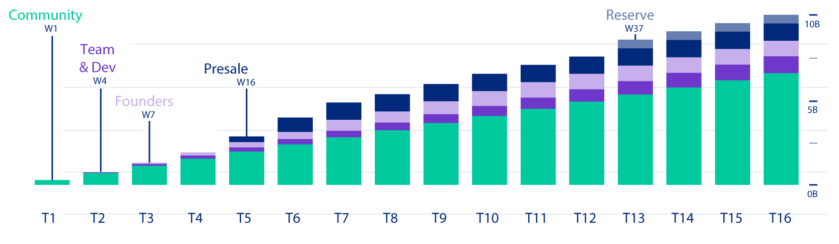 Token circulation at 48 months